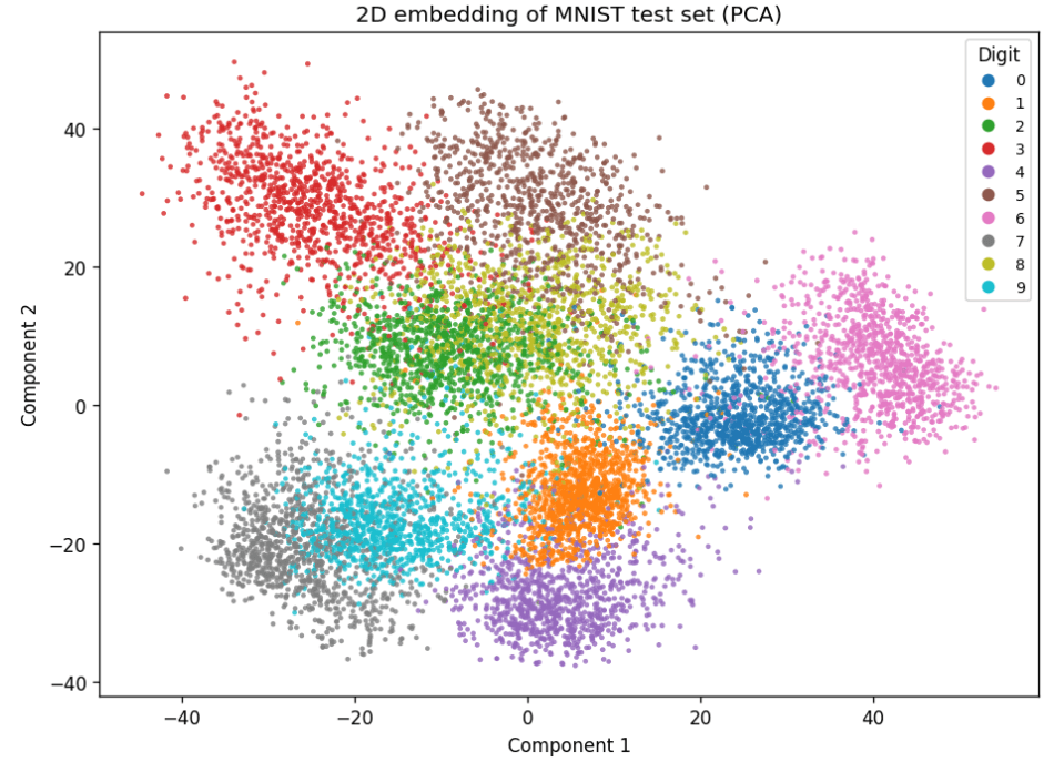 How we visualize learned relationships in 128D