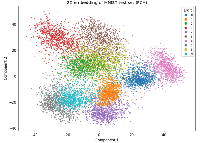 Visualizing learned relationships in 128D using dimensionality reduction techniques