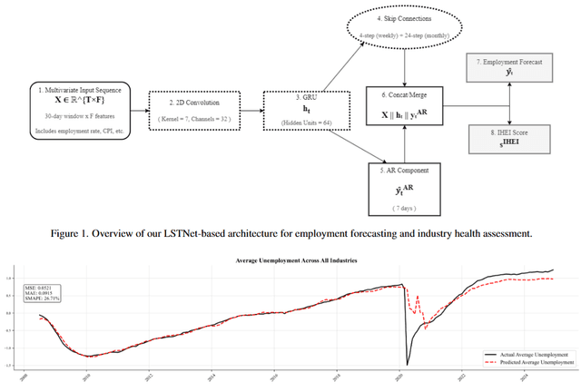 Forecasting labor markets with LSTNet: A multi-scale deep learning approach.