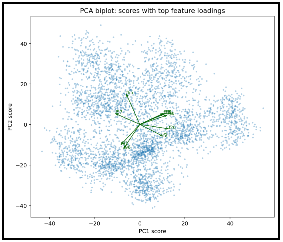 2D relationships created in UMAP and PCA