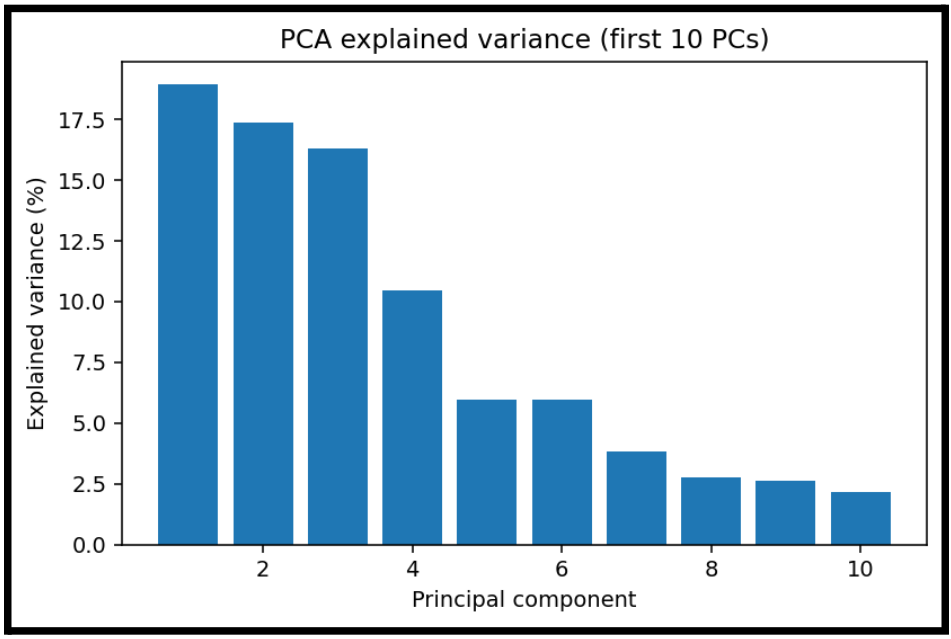 PCA feature arrows showing which features contribute to PC1 and PC2