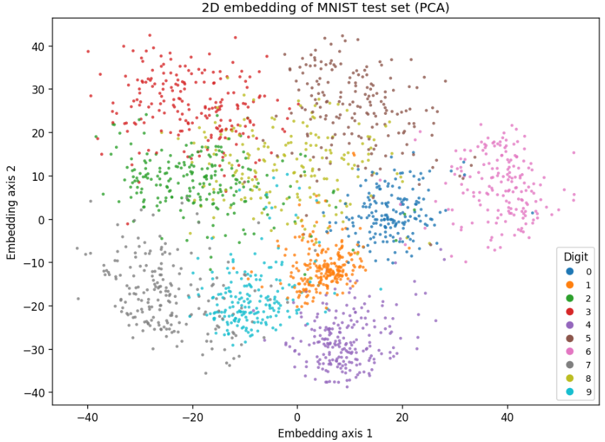 PCA visualization at 2000 samples