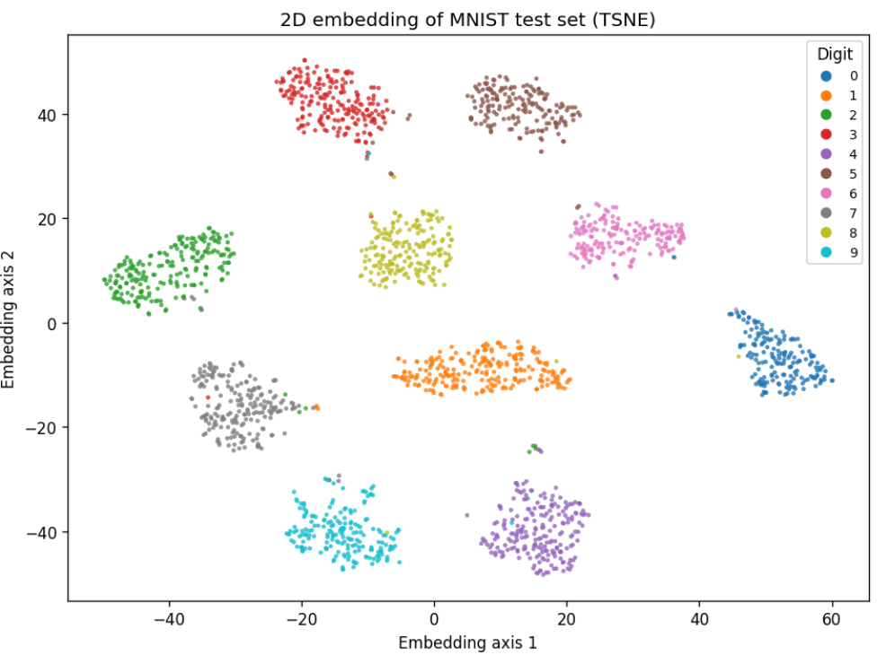 t-SNE visualization at 2000 samples
