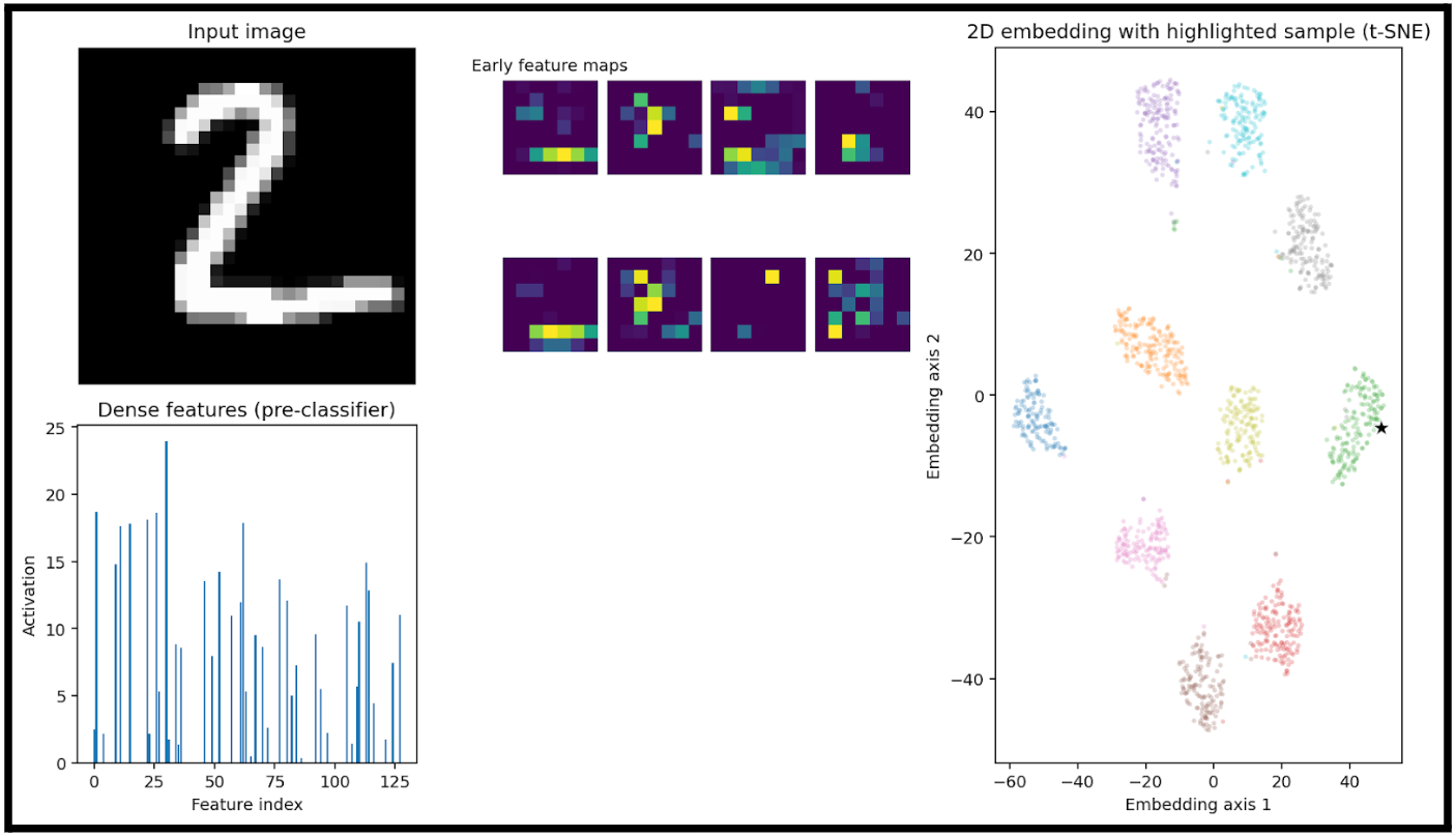 Visualization pipeline for a different input (number 2) showing different activations