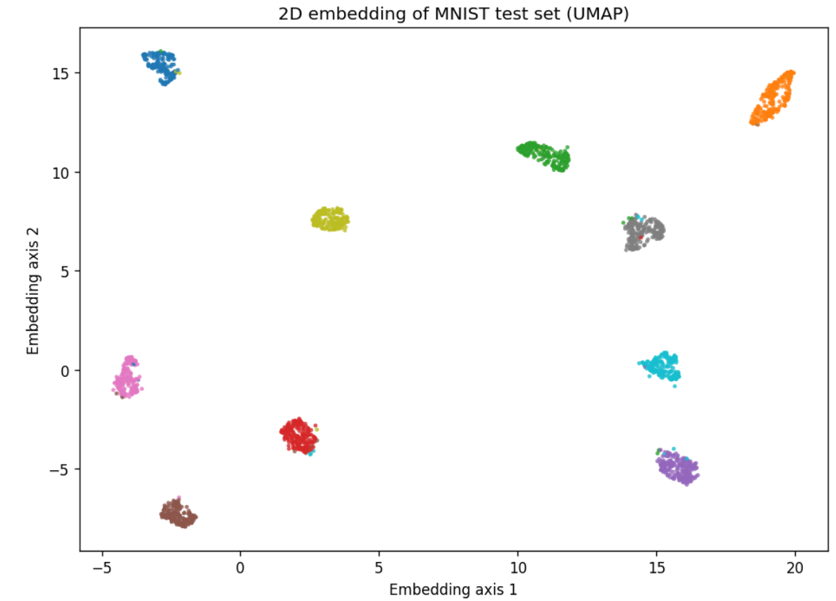 Comparison of PCA, t-SNE, and UMAP visualizations