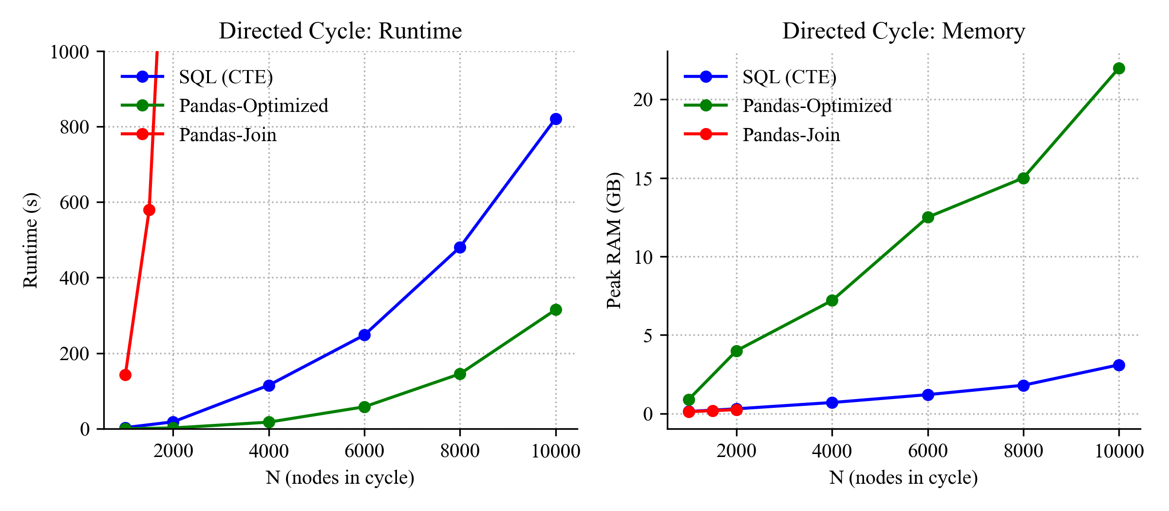 Runtime and peak memory versus cycle size for SQL CTE, optimized Pandas, and join-based Pandas