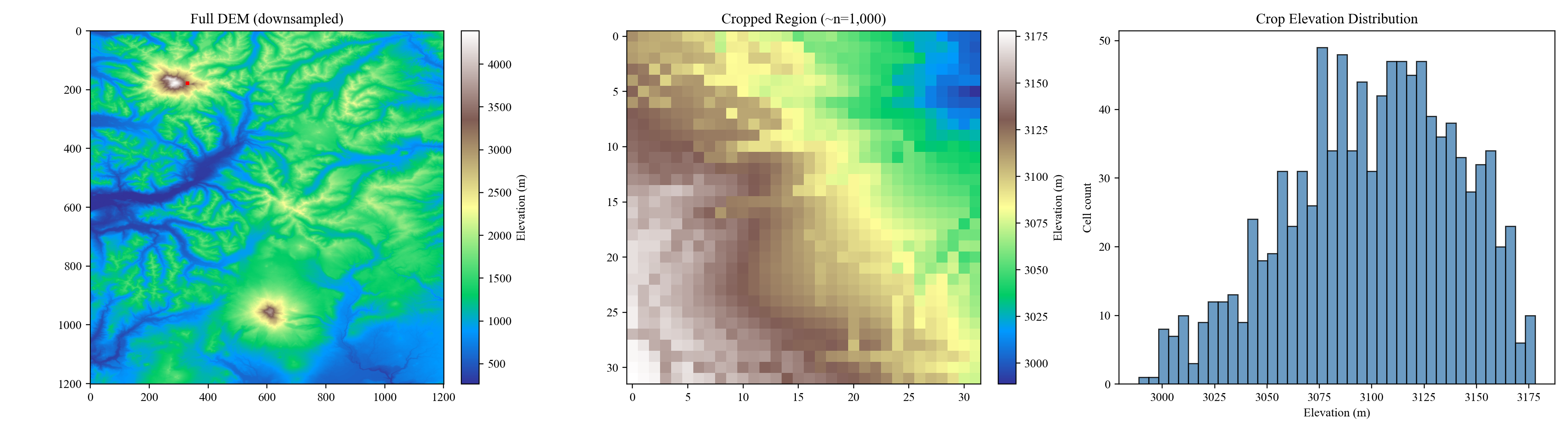Full Mount Rainier DEM, the 32x32 cropped experiment region, and its elevation distribution