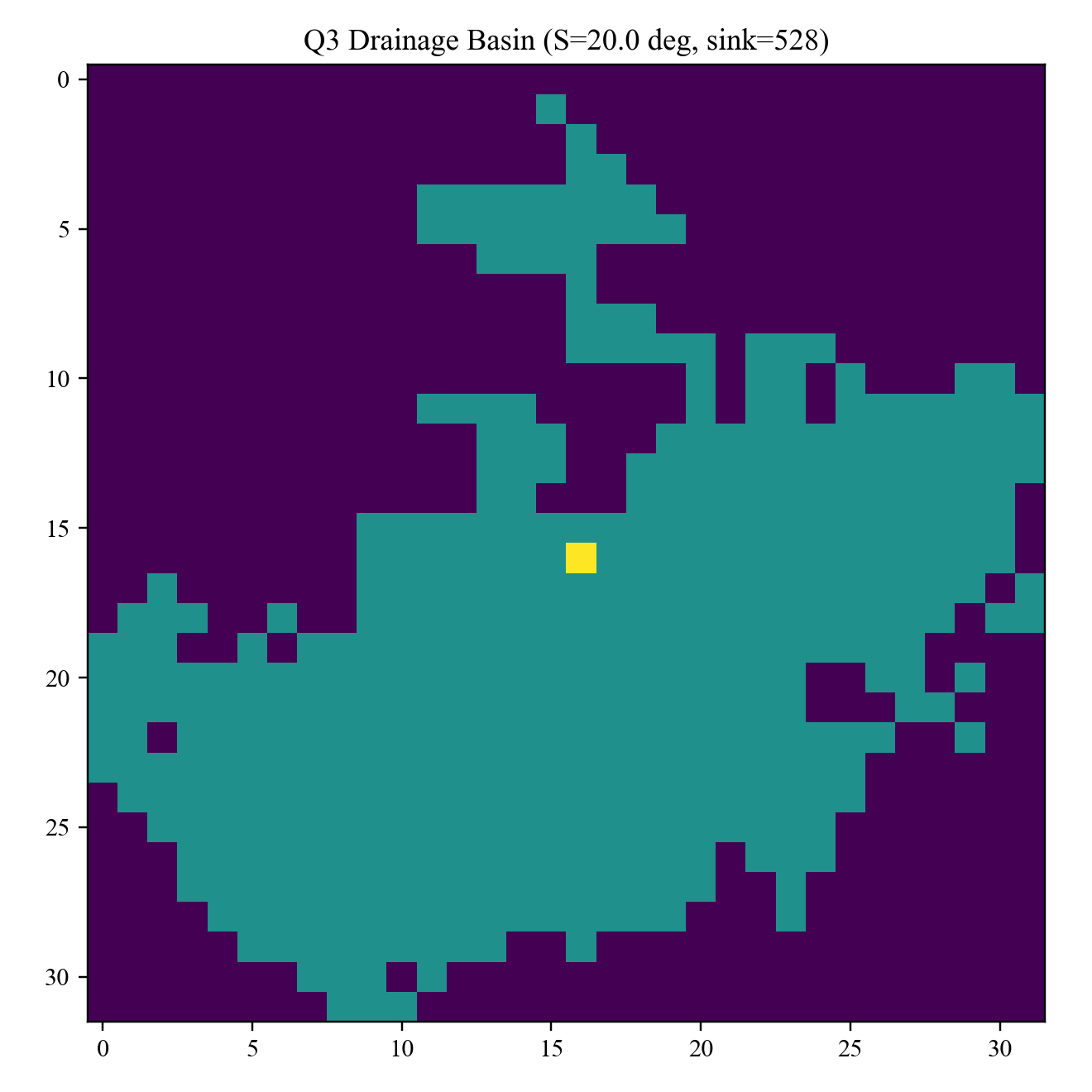 Drainage basin query output: cells draining into a highlighted sink at S=20 degrees