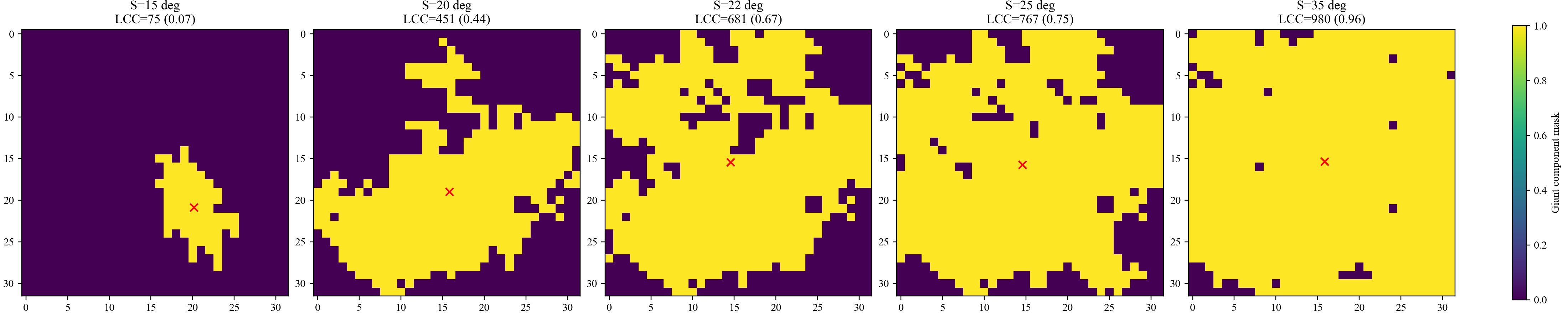 Giant component masks at slope thresholds from 15 to 35 degrees, growing from 7 percent to 96 percent coverage