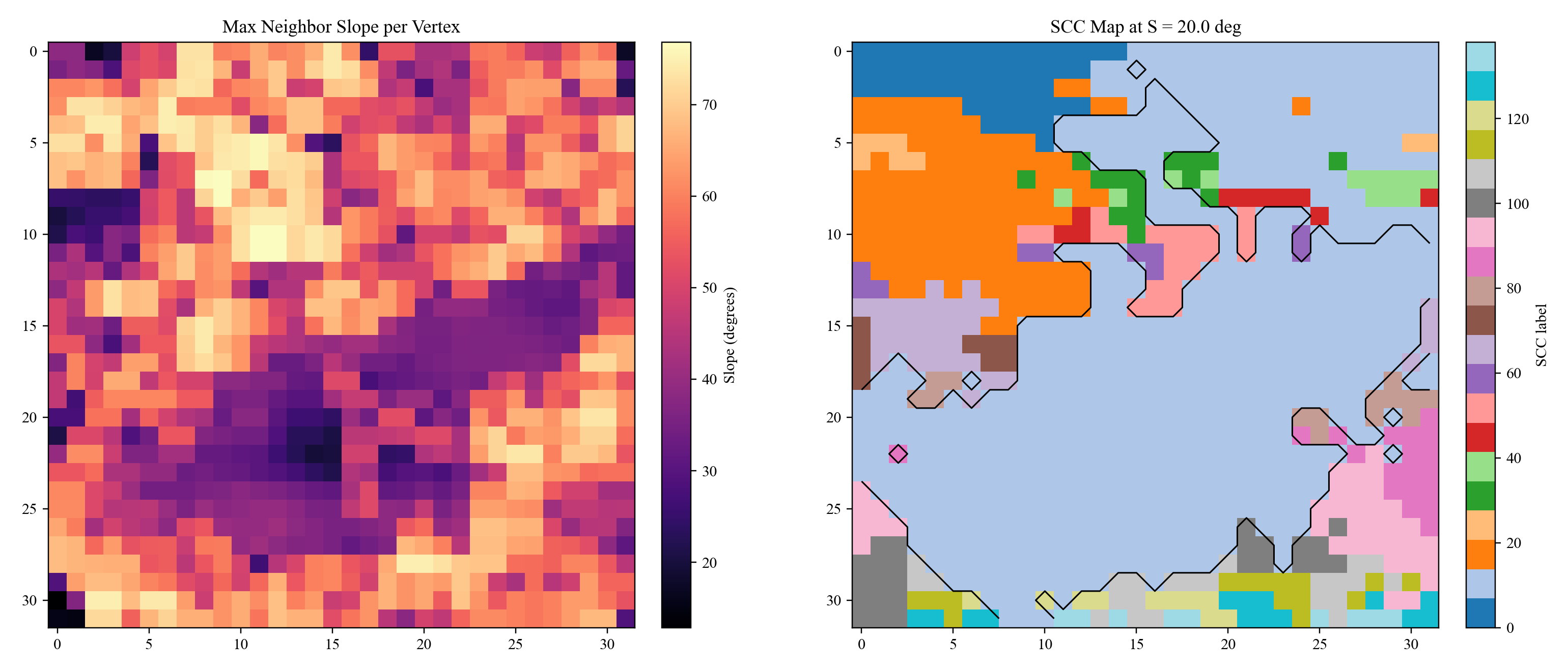 Maximum neighbor slope per vertex beside the strongly connected components map at S=20 degrees
